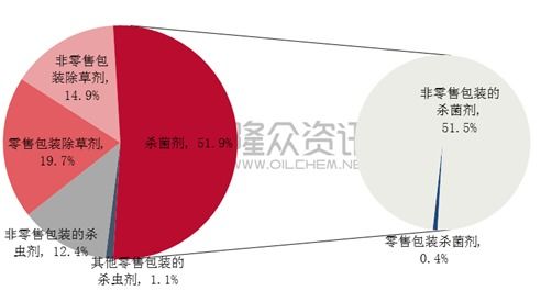 农药 产量提高35.1 ,出口大增65.7